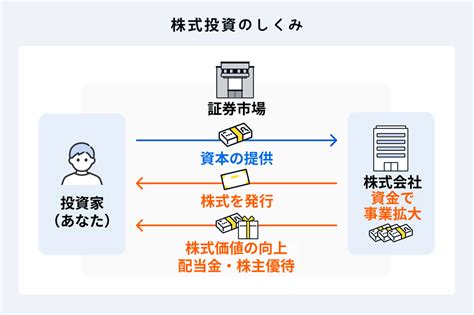 基本知識|株式とは？ 仕組みや基礎知識を初心者向けにわかり。